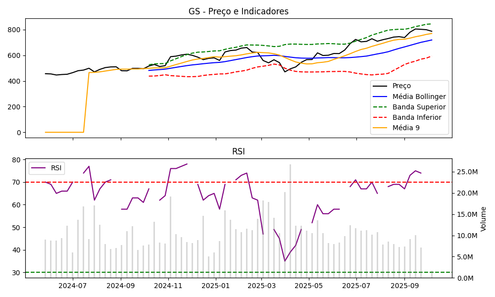 Gráfico GS